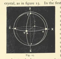 An illustration from Crystallography for Beginners. With an appendix on the use of the blowpipe and the determination of common minerals, etc. [With 3 tables of diagrams (1896)