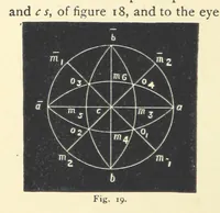 An illustration from Crystallography for Beginners. With an appendix on the use of the blowpipe and the determination of common minerals, etc. [With 3 tables of diagrams (1896)