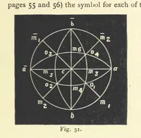 Picture 49 of 78 from Crystallography for Beginners. With an appendix on the use of the blowpipe and the determination of common minerals, etc. [With 3 tables of diagrams (1896), leaf 79