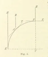 An illustration from Leitfaden der Kartenentwurfslehre ... Mit Figuren im Text und einer lithographischen Tafel (1884)