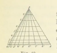 An illustration from Leitfaden der Kartenentwurfslehre ... Mit Figuren im Text und einer lithographischen Tafel (1884)