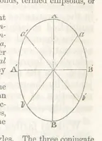 An illustration from A System of Mineralogy, comprising the most recent discoveries ... Third edition, rewritten, rearranged and enlarged (1850)