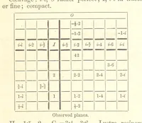 An illustration from A System of Mineralogy. Descriptive Mineralogy ... By J. D. Dana ... aided by George Jarvis Brush ... Fifth edition. Rewritten and enlarged, etc (1868)