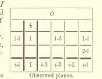 An illustration from A System of Mineralogy. Descriptive Mineralogy ... By J. D. Dana ... aided by George Jarvis Brush ... Fifth edition. Rewritten and enlarged, etc (1868)