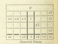 An illustration from A System of Mineralogy ... Fifth edition, rewritten and enlarged ... With three appendixes and corrections. (Appendix I., 1868-1872, by G. J. Brush. Appendix II., 1872-1875, and Appendix III., 1875-1882, by E. S. Dana.) (1883)