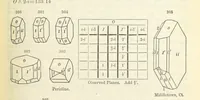 An illustration from A System of Mineralogy ... Fifth edition, rewritten and enlarged ... With three appendixes and corrections. (Appendix I., 1868-1872, by G. J. Brush. Appendix II., 1872-1875, and Appendix III., 1875-1882, by E. S. Dana.) (1883)