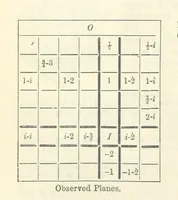 An illustration from A System of Mineralogy ... Fifth edition, rewritten and enlarged ... With three appendixes and corrections. (Appendix I., 1868-1872, by G. J. Brush. Appendix II., 1872-1875, and Appendix III., 1875-1882, by E. S. Dana.) (1883)