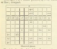 An illustration from A System of Mineralogy ... Fifth edition, rewritten and enlarged ... With three appendixes and corrections. (Appendix I., 1868-1872, by G. J. Brush. Appendix II., 1872-1875, and Appendix III., 1875-1882, by E. S. Dana.) (1883)