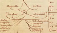 An illustration from Guido Aretinus: Micrologus, Regulae rhythmicae (Fragment) (1050)