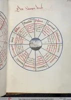 Picture 5 of 6 from Losbuch - Geomantie - Lebensplaneten - Verworfene Tage (1492), leaf 25