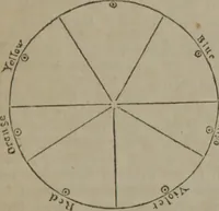 An illustration from The book of philosophical experiments, illustrating the principal facts and curious phenomena of electricity, galvanism, magnetism, optics, chemistry, heat, etc., with introductory observations of each science, and upwards of 300 experiments (1839)