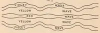 Picture 3 of 3 from The physical and physiological basis of color (1894), leaf 7