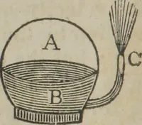 An illustration from Philosophical instructor, or, Webster's elements of natural philosophy : subdivided into principles and illustrations ; intended for academies, medical schools, and the popular class-room (1824)