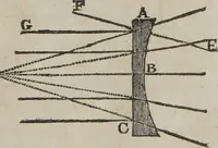 An illustration from Philosophical instructor, or, Webster's elements of natural philosophy : subdivided into principles and illustrations ; intended for academies, medical schools, and the popular class-room (1824)