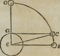 An illustration from Philosophical instructor, or, Webster's elements of natural philosophy : subdivided into principles and illustrations ; intended for academies, medical schools, and the popular class-room (1824)