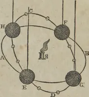 An illustration from Philosophical instructor, or, Webster's elements of natural philosophy : subdivided into principles and illustrations ; intended for academies, medical schools, and the popular class-room (1824)