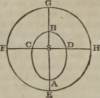 An illustration from Philosophical instructor, or, Webster's elements of natural philosophy : subdivided into principles and illustrations ; intended for academies, medical schools, and the popular class-room (1824)