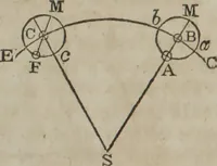 An illustration from Philosophical instructor, or, Webster's elements of natural philosophy : subdivided into principles and illustrations ; intended for academies, medical schools, and the popular class-room (1824)