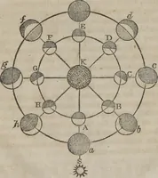 An illustration from Philosophical instructor, or, Webster's elements of natural philosophy : subdivided into principles and illustrations ; intended for academies, medical schools, and the popular class-room (1824)