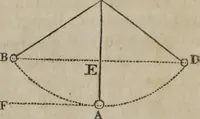 An illustration from Philosophical instructor, or, Webster's elements of natural philosophy : subdivided into principles and illustrations ; intended for academies, medical schools, and the popular class-room (1824)