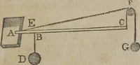 An illustration from Philosophical instructor, or, Webster's elements of natural philosophy : subdivided into principles and illustrations ; intended for academies, medical schools, and the popular class-room (1824)