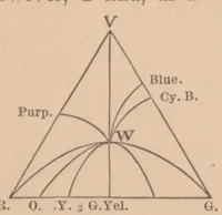 An illustration from On the effects produced by mixing white with colored light (1880)