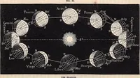 An illustration from Elements of astronomy ... with explanatory notes, and questions for examination (1855)