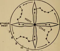An illustration from The book of stars; being a simple explanation of the stars and their uses to boy life, written to conform to the tests of the Boy scouts (1915)