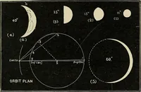 An illustration from The elements of astronomy; a textbook (1919)