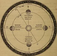 An illustration from A high-school astronomy: in which the descriptive, physical, and practical are combined .. (1859)