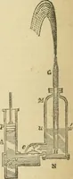 An illustration from Natural philosophy. including statics, hydrostatics, pneumatics, dynamics, hydrodynamics, the general theory of undulations, the science of sound, the mechanical theory of music, etc. : designed for the use of normal and grammar schools, and the higher classes in common schools (1867)