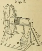 An illustration from Natural philosophy. including statics, hydrostatics, pneumatics, dynamics, hydrodynamics, the general theory of undulations, the science of sound, the mechanical theory of music, etc. : designed for the use of normal and grammar schools, and the higher classes in common schools (1867)