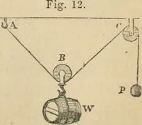 An illustration from Natural philosophy. including statics, hydrostatics, pneumatics, dynamics, hydrodynamics, the general theory of undulations, the science of sound, the mechanical theory of music, etc. : designed for the use of normal and grammar schools, and the higher classes in common schools (1867)