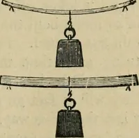 An illustration from Physics (1881)