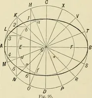 An illustration from Perspective and geometrical drawing : adapted to the use of candidates for second and third-class teachers' certificates (1887)