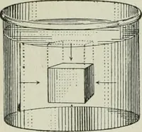 An illustration from The Ontario high school physics (1911)