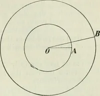 An illustration from The Ontario high school physics (1911)