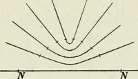 An illustration from The Ontario high school physics (1911)