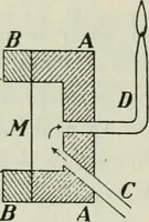 An illustration from The Ontario high school physics (1911)
