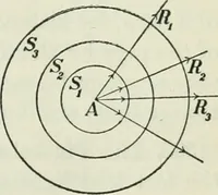 An illustration from The Ontario high school physics (1911)