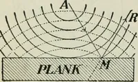 An illustration from The Ontario high school physics (1911)