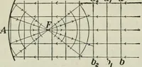 An illustration from The Ontario high school physics (1911)
