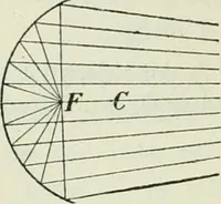 An illustration from The Ontario high school physics (1911)