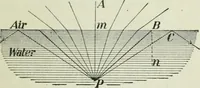 An illustration from The Ontario high school physics (1911)