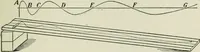 An illustration from The Ontario high school physics (1911)