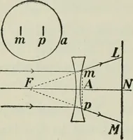 An illustration from The Ontario high school physics (1911)