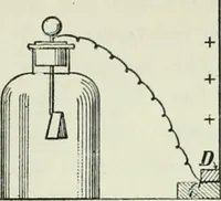 An illustration from The Ontario high school physics (1911)