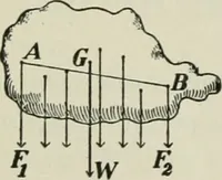 An illustration from The Ontario high school physics (1911)