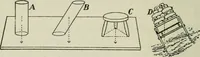 An illustration from The Ontario high school physics (1911)