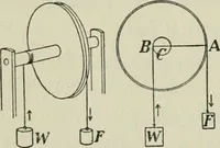 An illustration from The Ontario high school physics (1911)